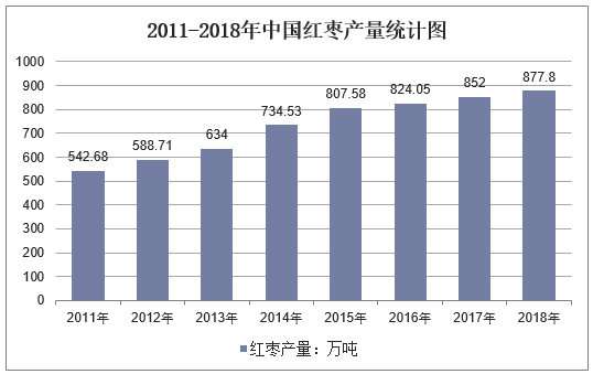 2011-2018年中国红枣产量统计图