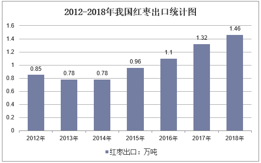 2012-2018年我国红枣出口统计图