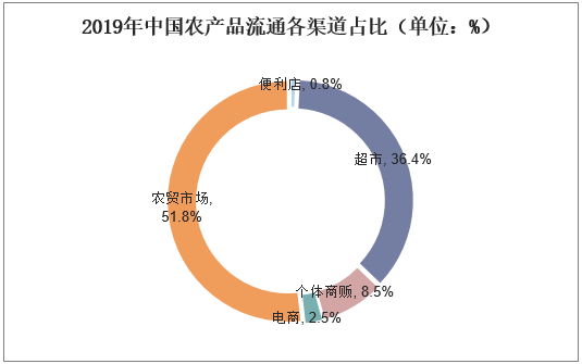 2019年中国农产品流通各渠道占比（单位：%）
