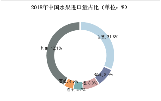 2018年中国水果进口量占比（单位：%）
