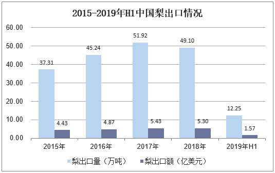 2015-2019年H1中国梨出口情况