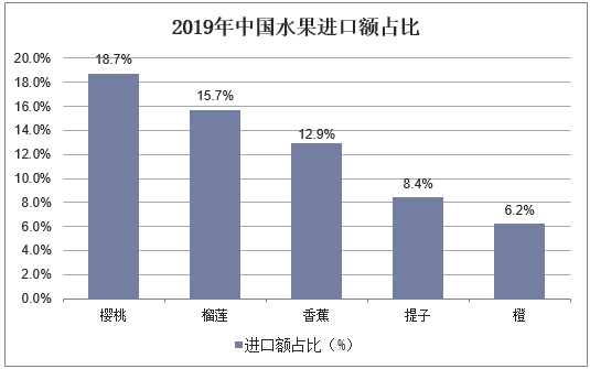 2019年中国水果进口额占比