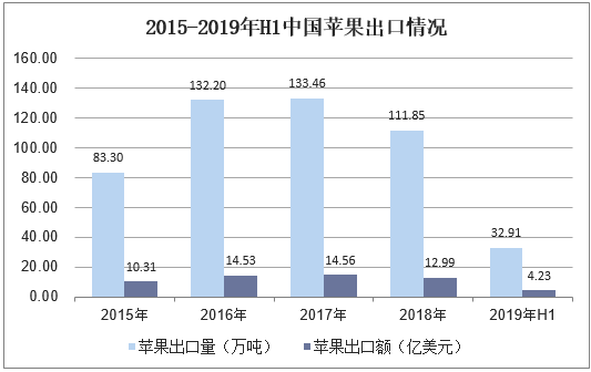2015-2019年H1中国苹果出口情况