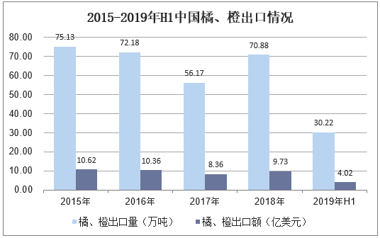 2015-2019年H1中国橘、橙出口情况