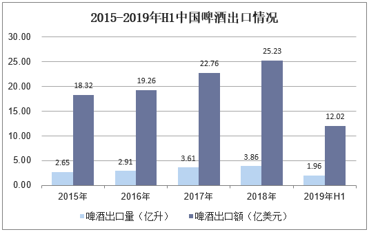 2015-2019年H1中国啤酒出口情况