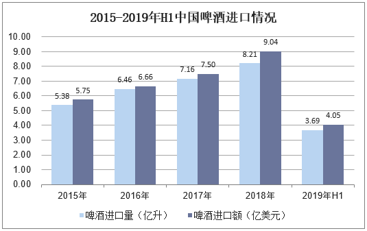 2015-2019年H1中国啤酒进口情况