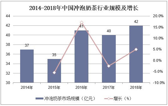 2014-2018年中国冲泡奶茶行业规模及增长