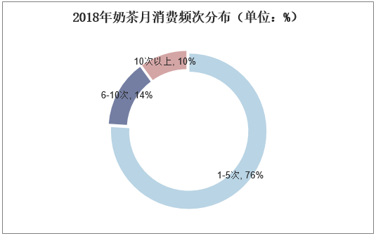 2018年奶茶月消费频次分布（单位：%）
