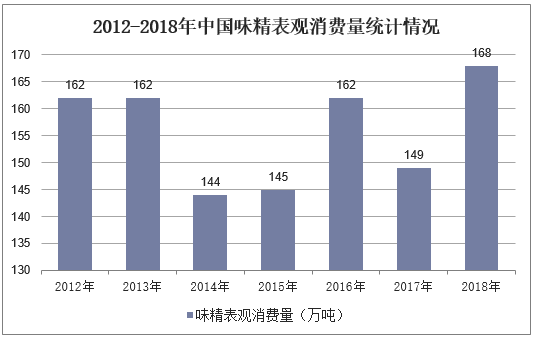 2012-2018年中国味精表观消费量统计情况