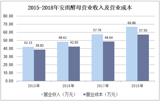2015-2018年安琪酵母营业收入及营业成本