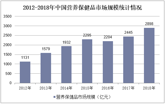 2012-2018年中国营养保健品市场规模统计情况