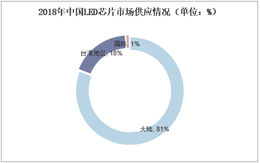 2018年中国LED芯片市场供应情况（单位：%）
