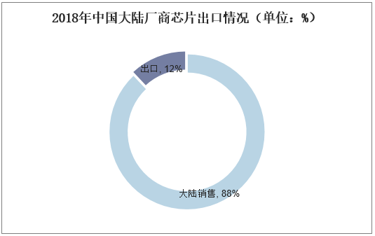 2018年中国大陆厂商芯片出口情况（单位：%）