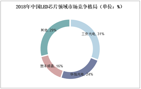 2018年中国LED芯片领域市场竞争格局（单位：%）