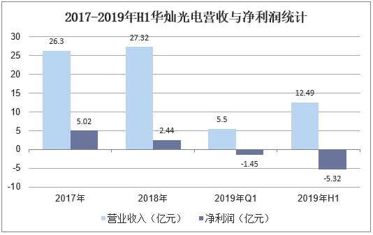 2017-2019年H1华灿光电营收与净利润统计