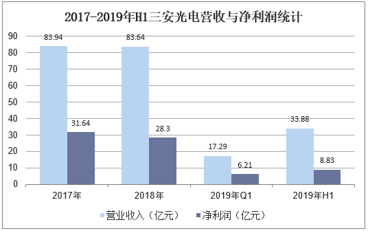 2017-2019年H1三安光电营收与净利润统计