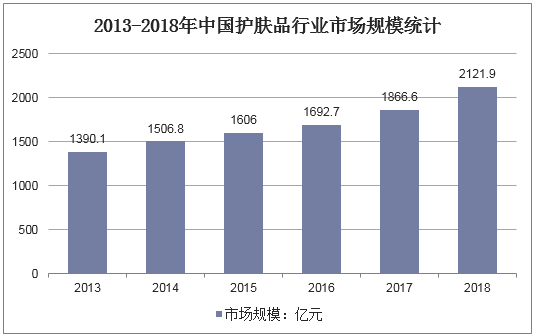 2013-2018年中国护肤品行业市场规模统计