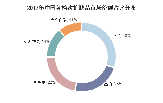 2017年中国各档次护肤品市场份额占比分布