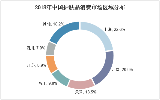 2018年中国护肤品消费市场区域分布