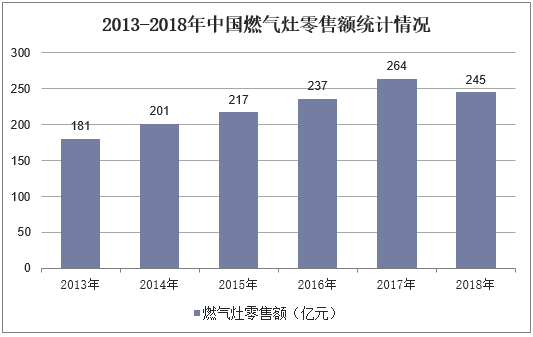 2013-2018年中国燃气灶零售额统计情况