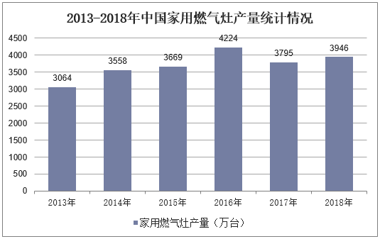 2013-2018年中国家用燃气灶产量统计情况