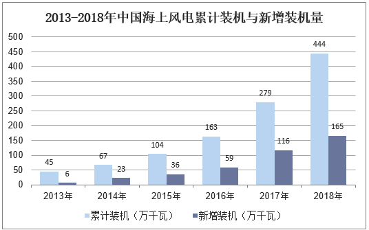 2013-2018年中国海上风电累计装机与新增装机量
