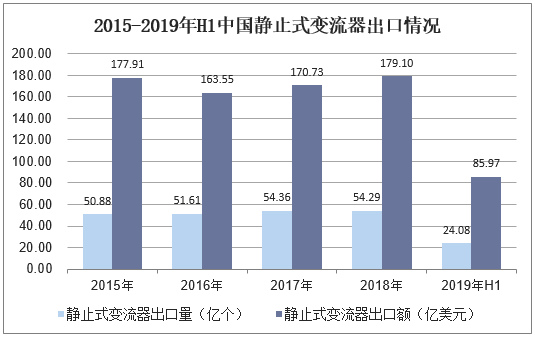 2015-2019年H1中国静止式变流器出口情况