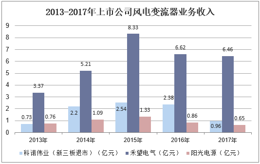 2013-2017年上市公司风电变流器业务收入