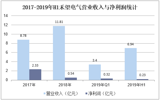 2017-2019年H1禾望电气营业收入与净利润统计