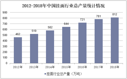 2012-2018年中国挂面行业总产量统计情况