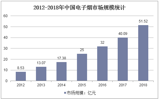 2012-2018年中国电子烟市场规模统计