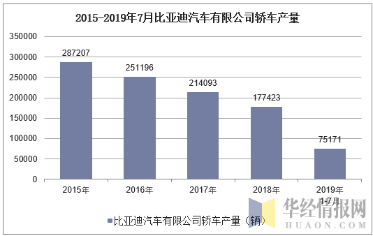 2015-2019年7月比亚迪汽车有限公司轿车产量