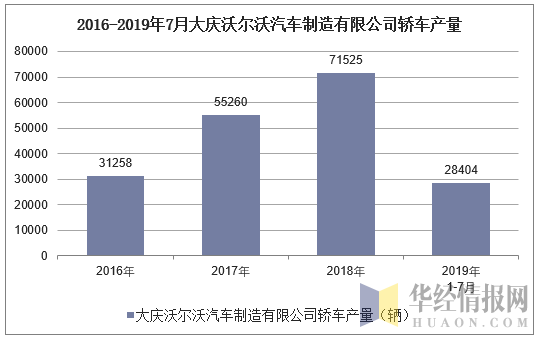 2016-2019年7月大庆沃尔沃汽车制造有限公司轿车产量