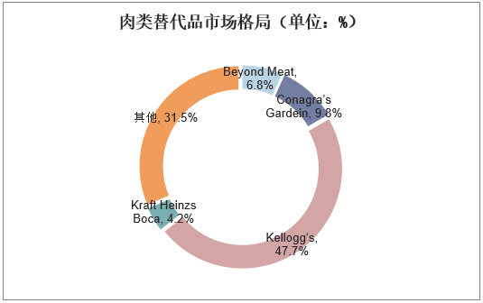 肉类替代品市场格局（单位：%）