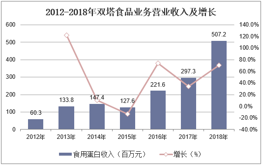 2012-2018年双塔食品业务营业收入及增长