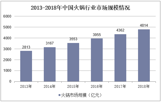 2013-2018年中国火锅行业市场规模情况