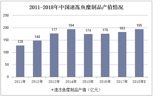 2011-2018年中国速冻鱼糜制品产值情况