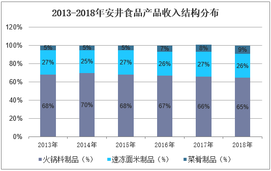 2013-2018年安井食品产品收入结构分布