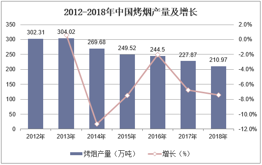2012-2018年中国烤烟产量及增长