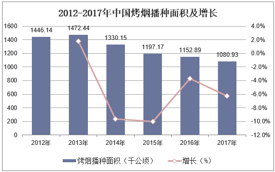 2012-2017年中国烤烟播种面积及增长