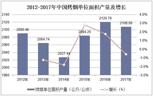 2012-2017年中国烤烟单位面积产量及增长