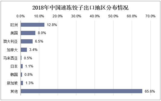 2018年中国速冻饺子出口地区分布情况