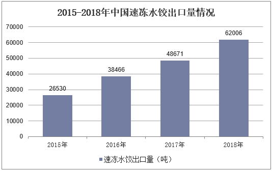 2015-2018年中国速冻水饺出口量情况