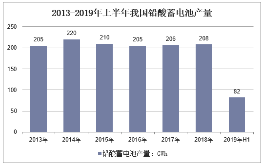 2013-2019年上半年我国铅酸蓄电池产量