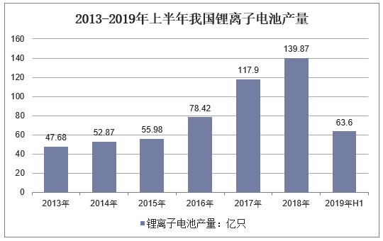 2013-2019年上半年我国锂离子电池产量