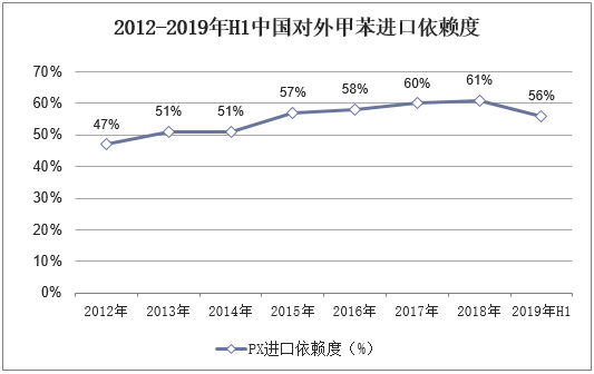 2012-2019年H1中国对外甲苯进口依赖度