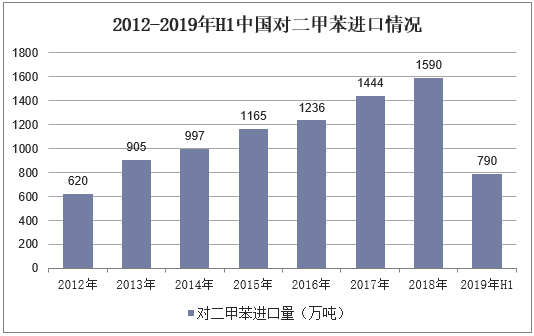 2012-2019年H1中国对二甲苯进口情况