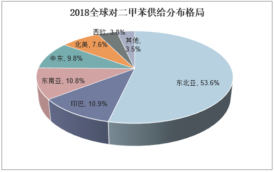 2018全球对二甲苯供给分布格局