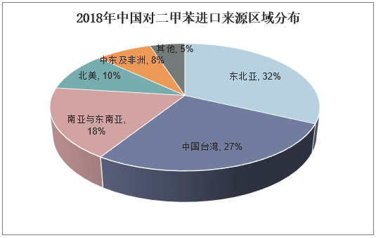2018年中国对二甲苯进口来源区域分布