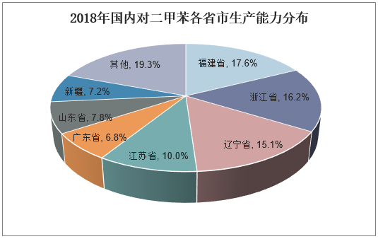 2018年国内对二甲苯各省市生产能力分布